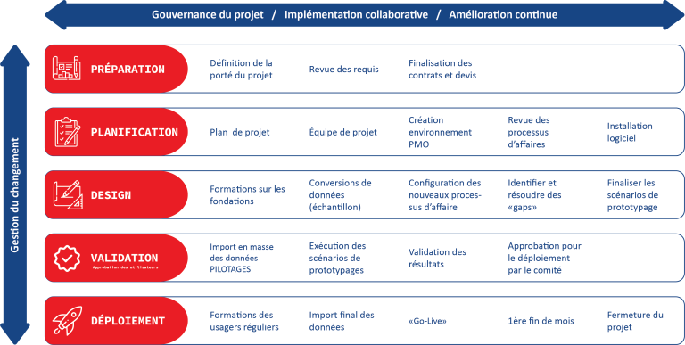 Tableau de la méthode signature Epicor pour l'implantation de solutions ERP.