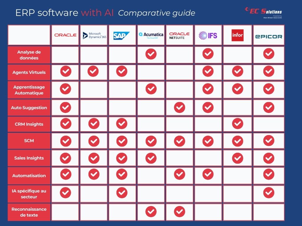 Comparative Analysis of the Best AI ERP Solutions