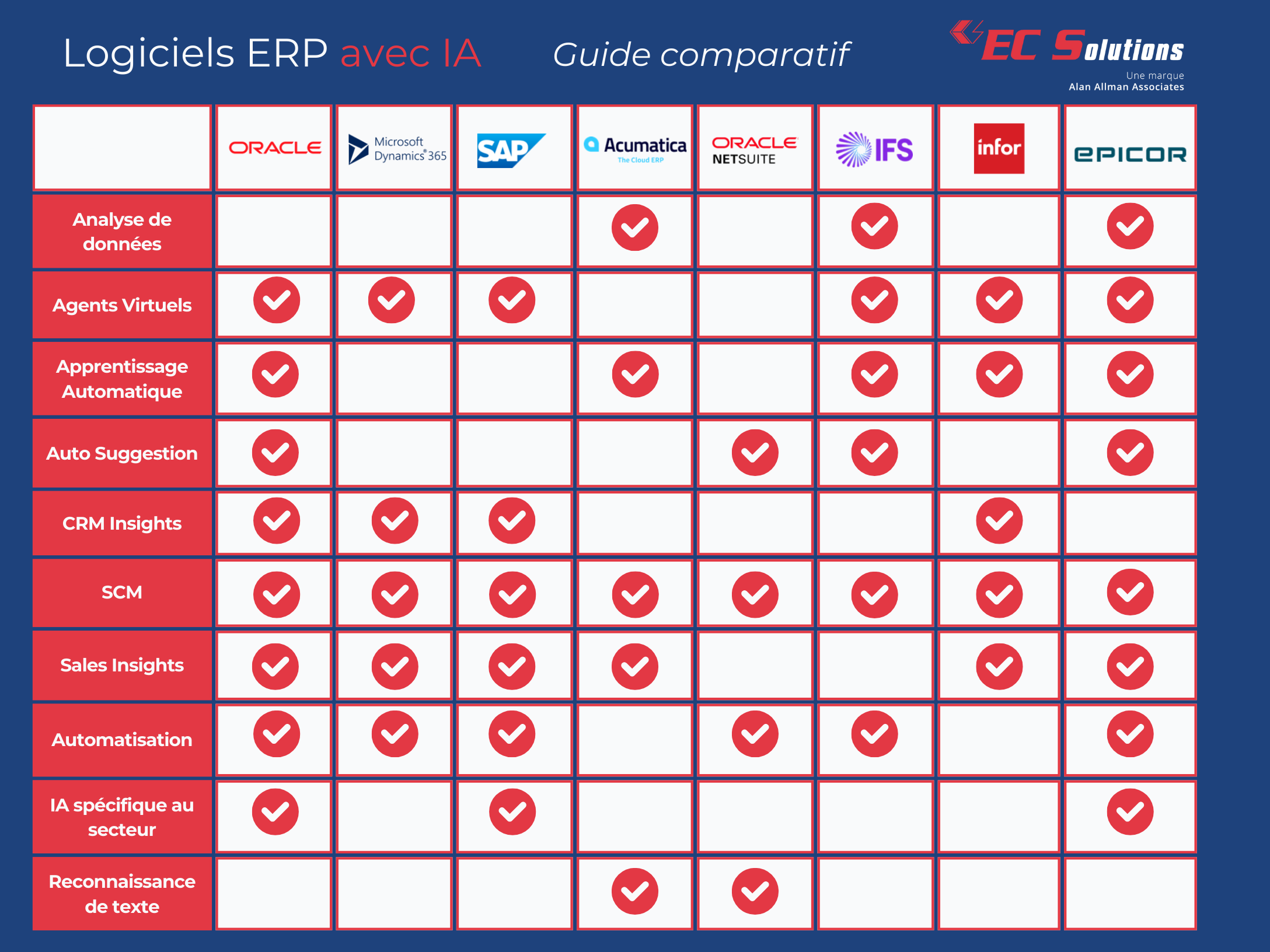 Guide comparatif EC Solutions pour les ERP avec IA