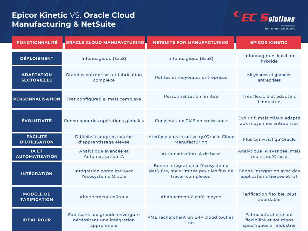 Tableau comparatif Epicor vs Oracle Cloud Manufacturing et Netsuite