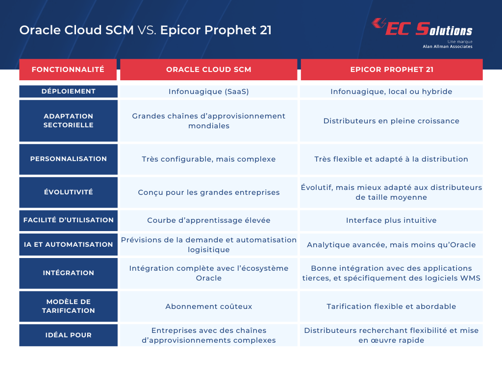 Tableau comparatif Oracle Cloud SCM vs Epicor Prophet 21