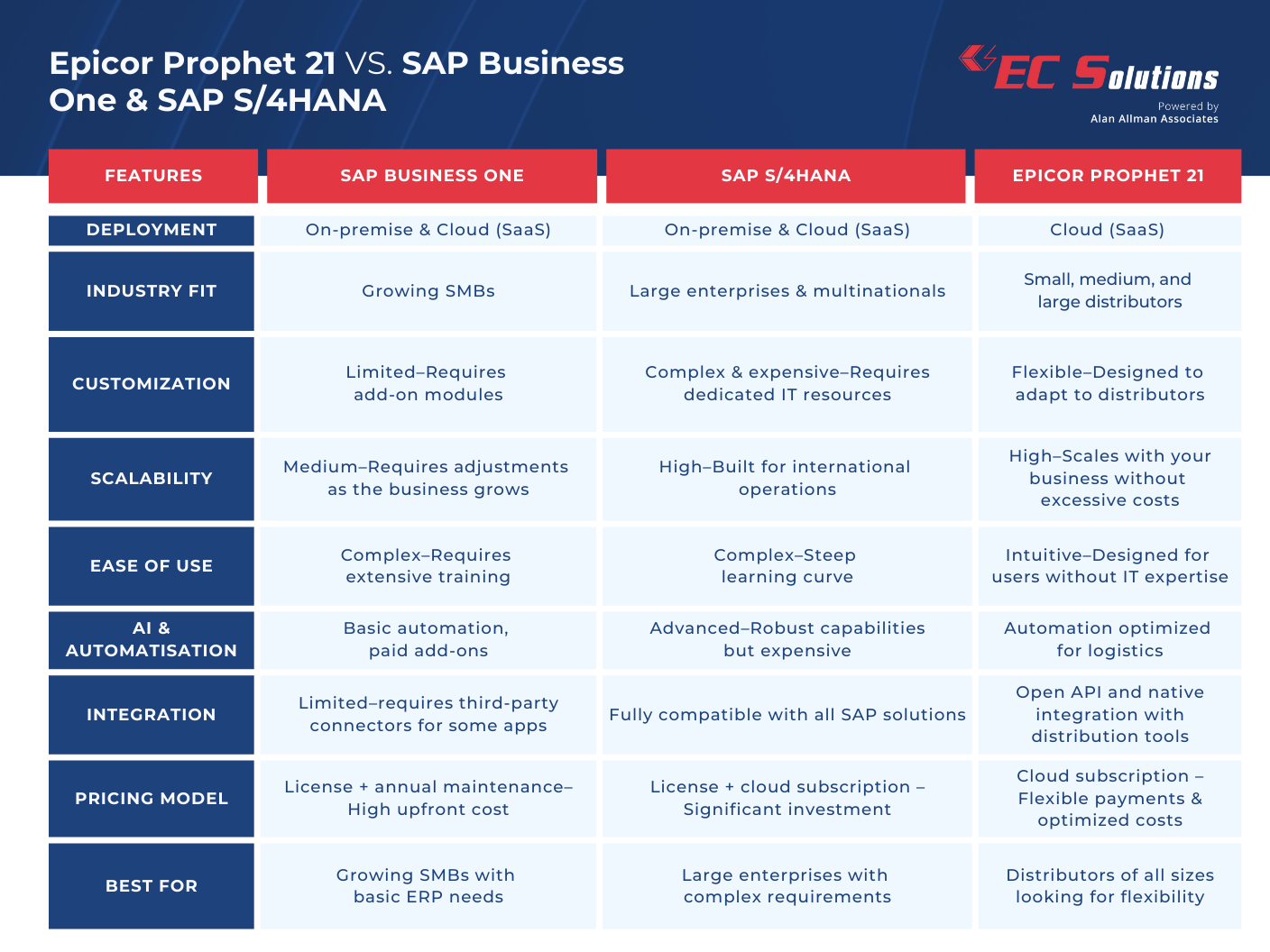 https://www.e-c-solutions.com/wp-content/uploads/2025/03/P21-vs-SAP-Business-One-SAP_EN.png